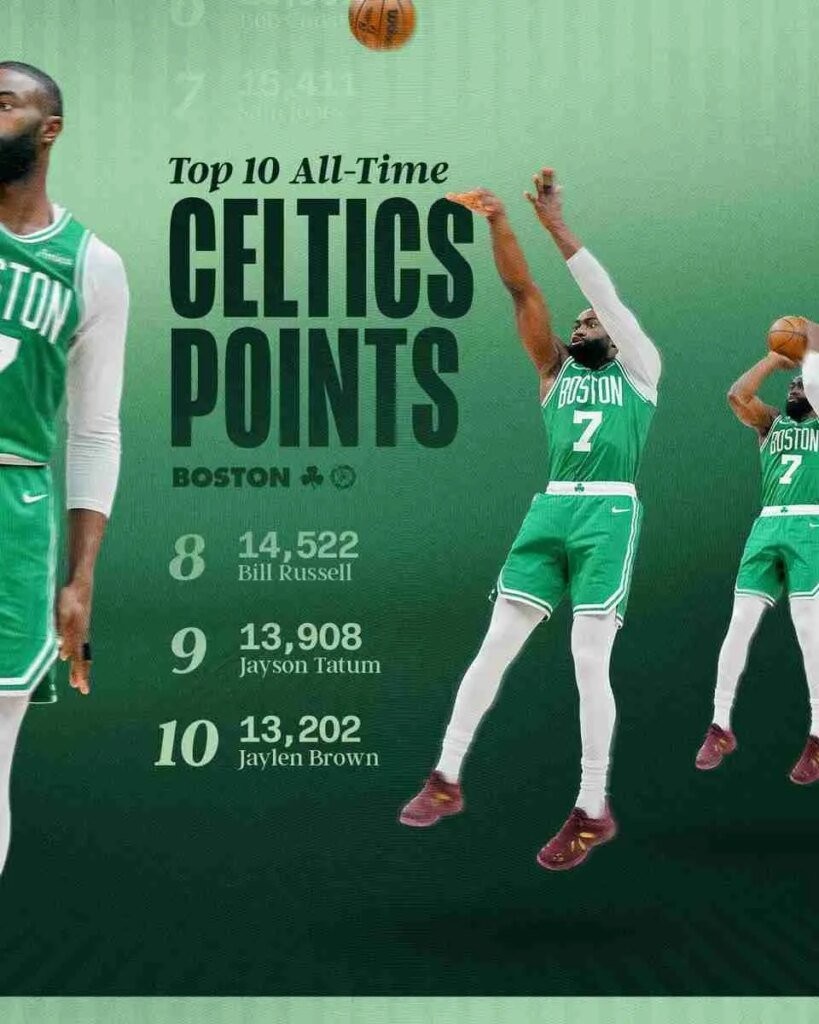 The Celtics 3-Point Identity Falters in March, Brown Enters Celtics Royalty